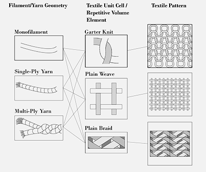 types of fabric weaves