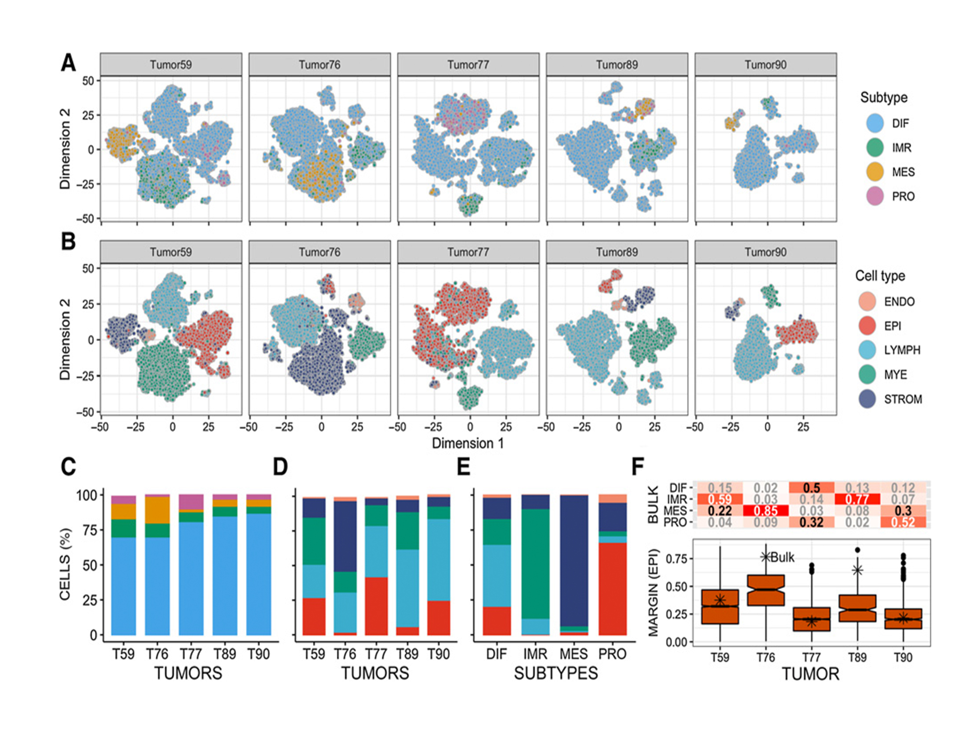 Graphs showing composition of HGS ovarian tumors at single-cell level