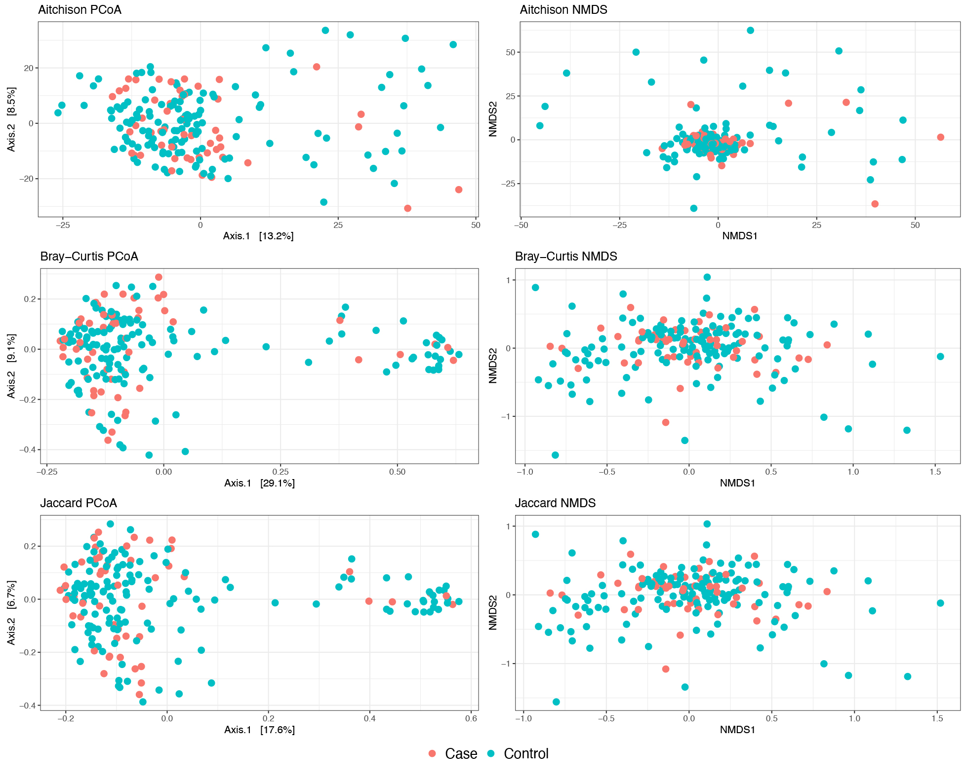 Beta diversity plot of composite broiler litter samples