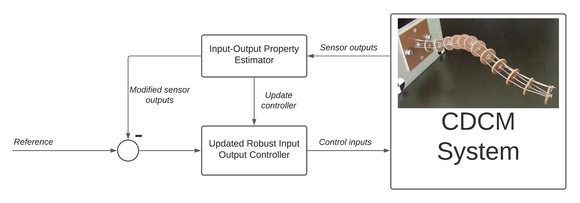 flowchart for cable driven continuum manipulator