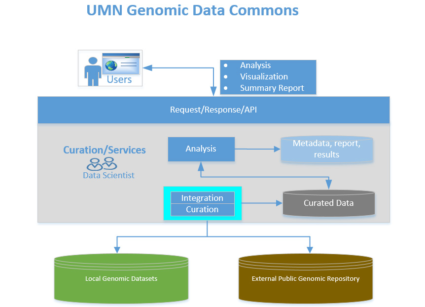 flowchart of the Genomic Data Commons
