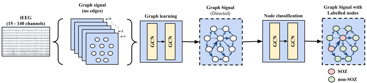 flow chart showing multi-layer graph convolution networks