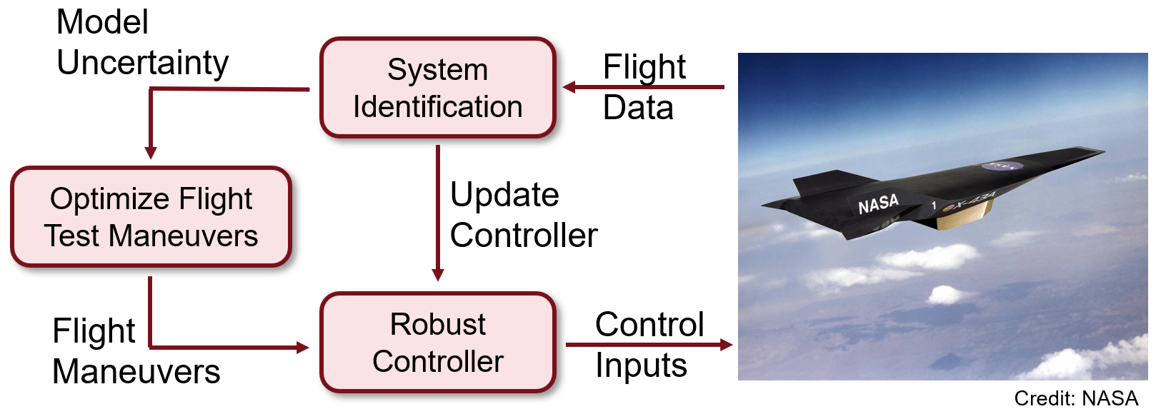 flowchart of controller operation, and a photo of an advanced aircraft