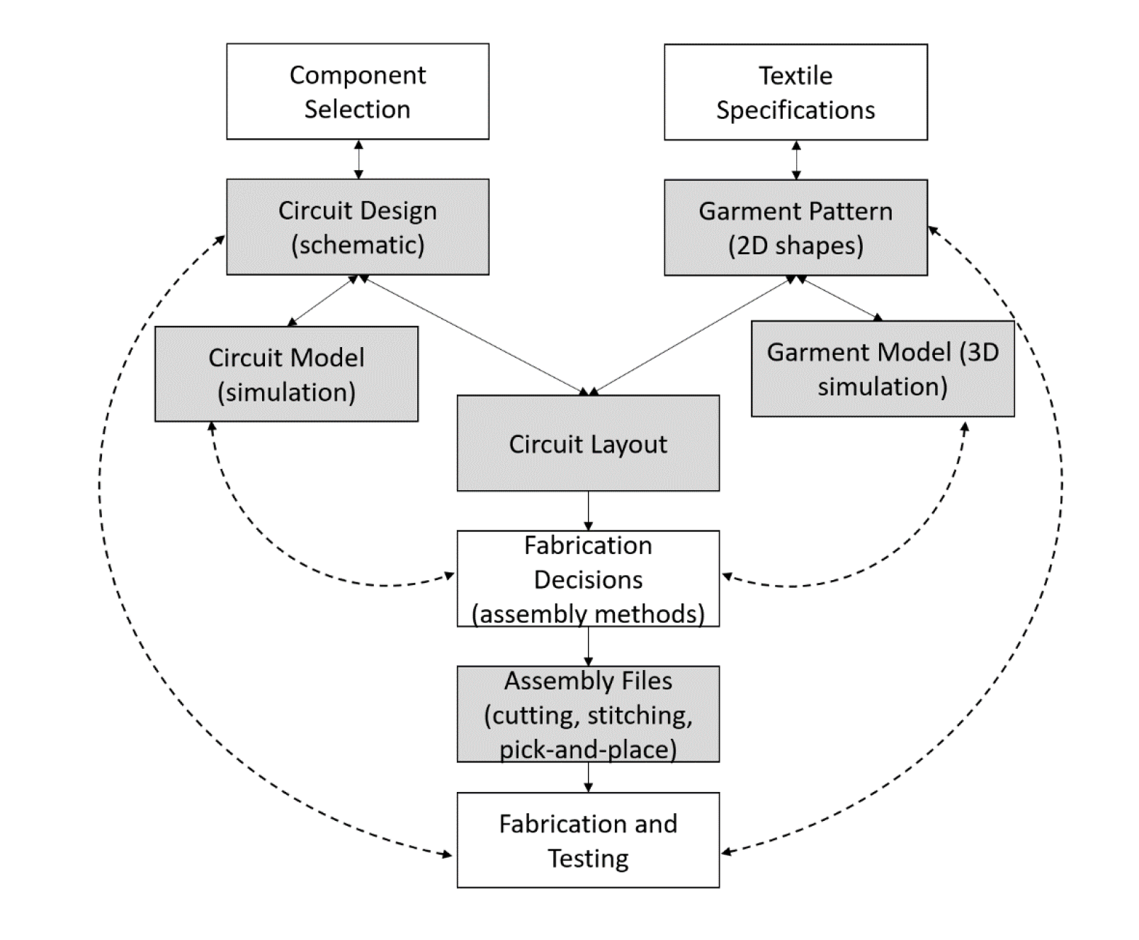 General information framework for design for manufacturability of e-textile products