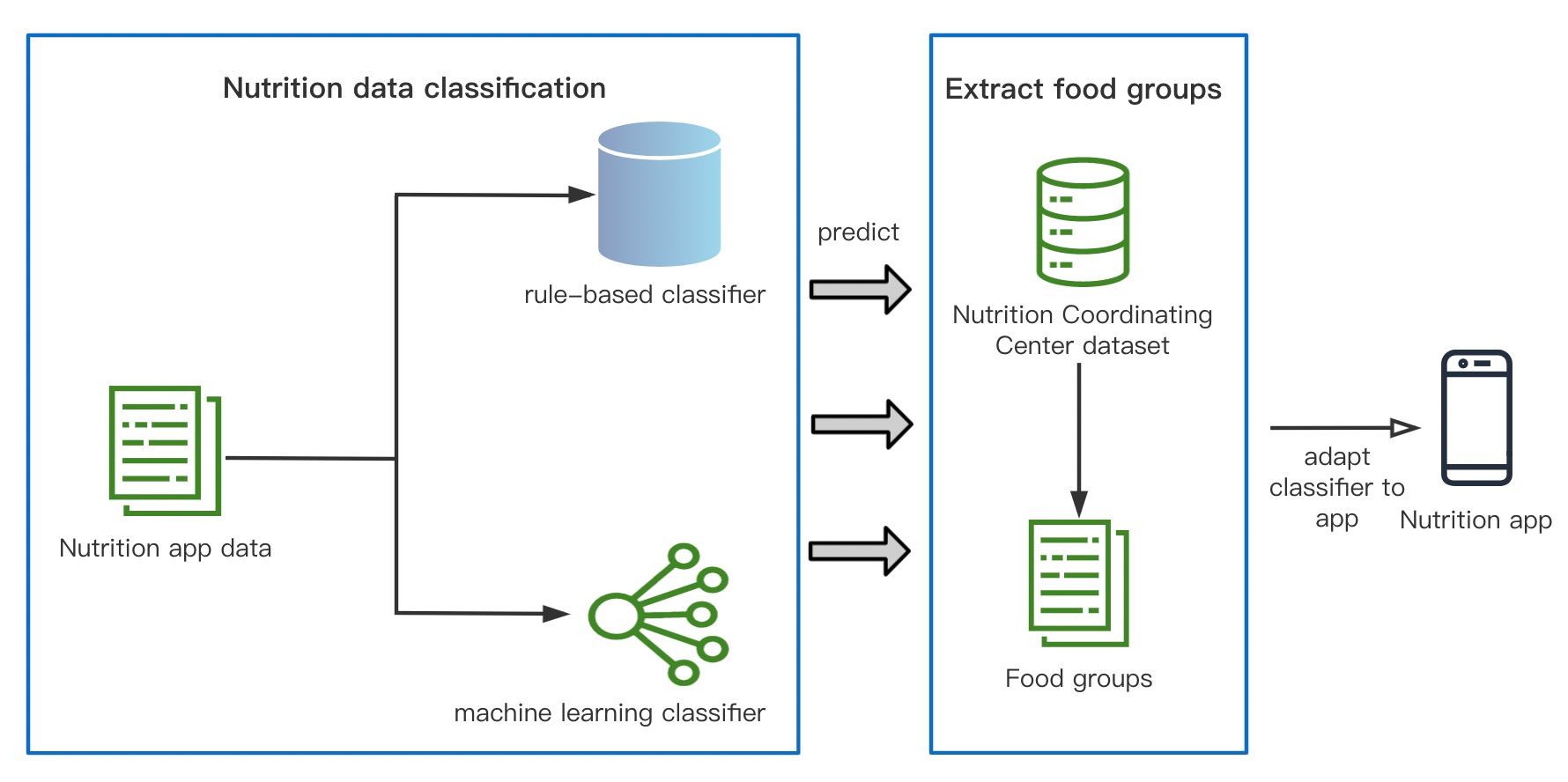 graphic showing how AI-driven modifications of a mobile food record enhance capture of dietary intake
