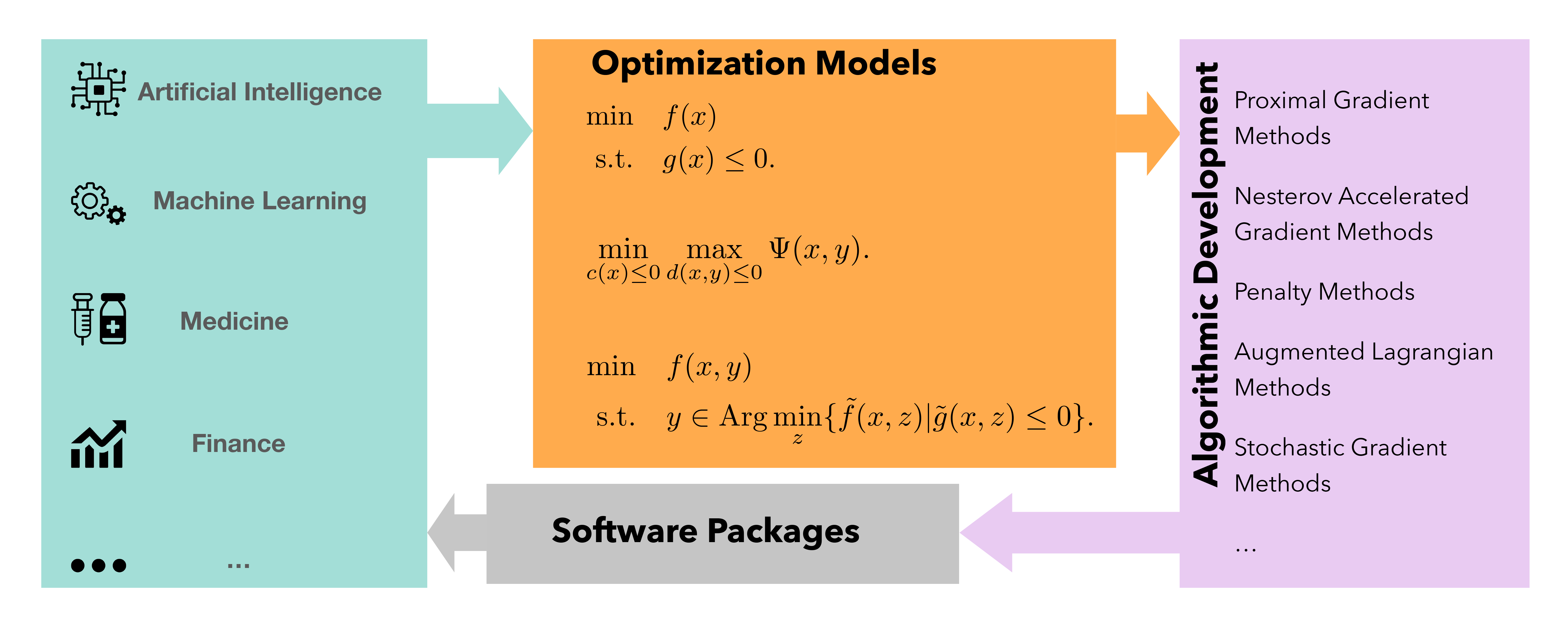 flow chart showing steps for convex optimization