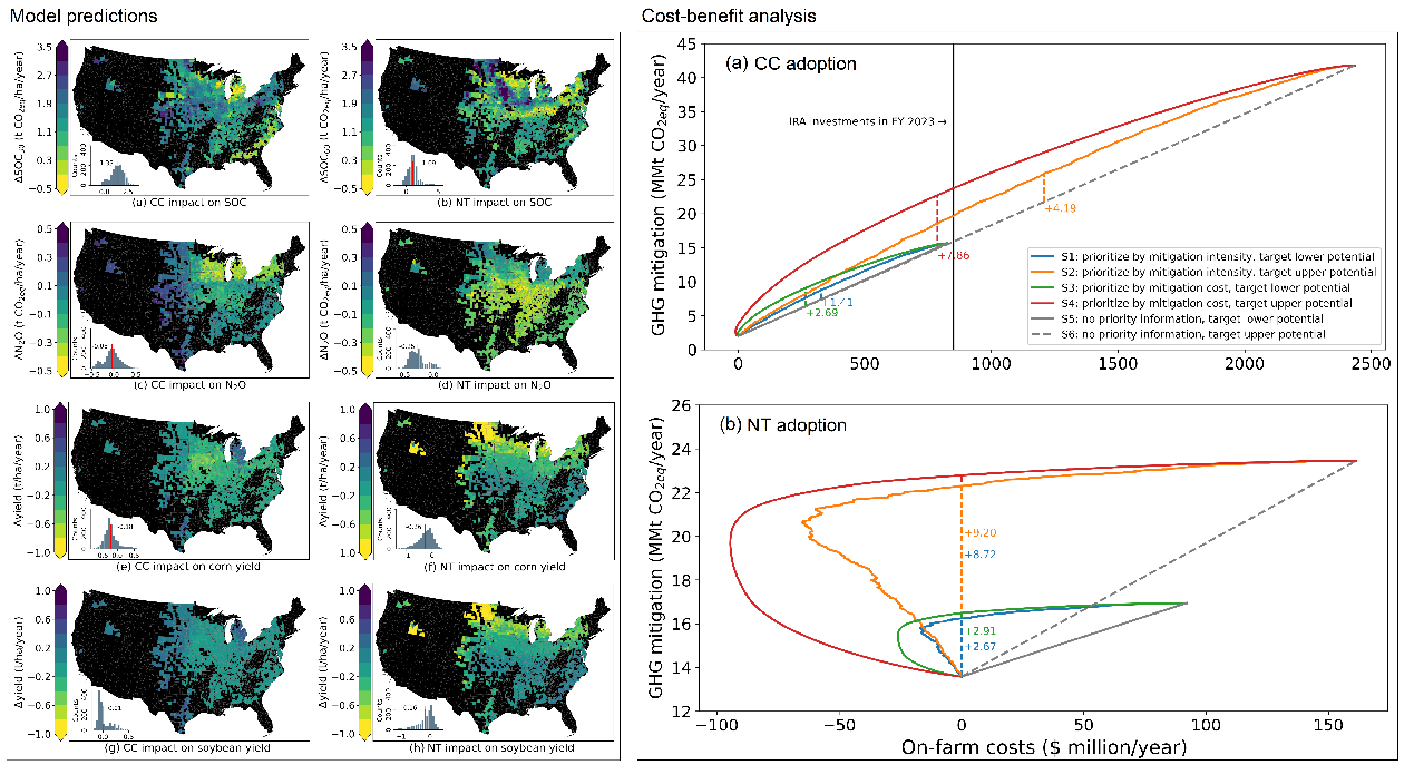 eight maps of the US on the left and two graphs on the right that show model predictions and cost-benefit analyses