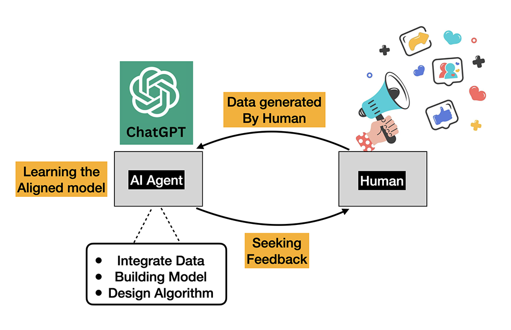 graphical depiction of aligning AI with human values