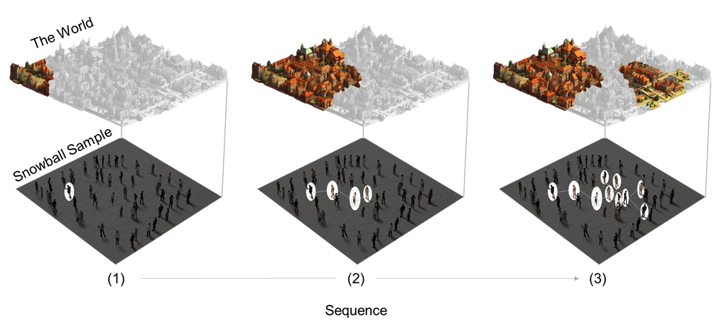 Graphic depicting the relationship between snowball sampling and world building