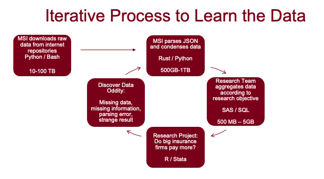 flowchart of iterative process to learn the data