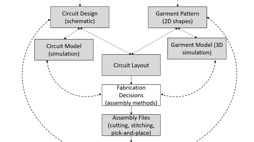 General information framework for design for manufacturability of e-textile products