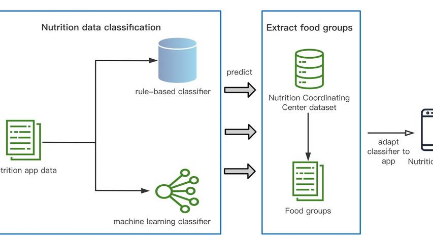 graphic showing how AI-driven modifications of a mobile food record enhance capture of dietary intake