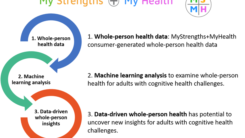 flow chart showing process of using health data, applying machine-learning techniques, and discovering new insights