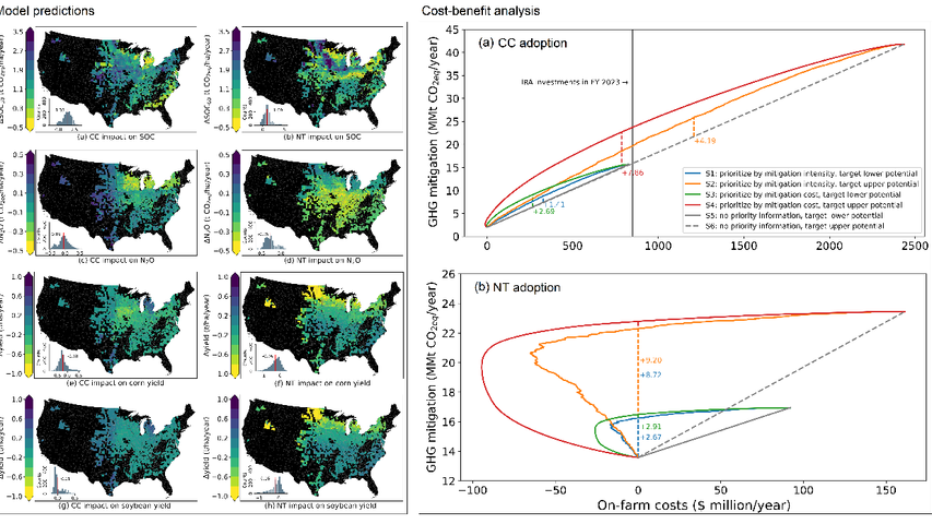 eight maps of the US on the left and two graphs on the right that show model predictions and cost-benefit analyses